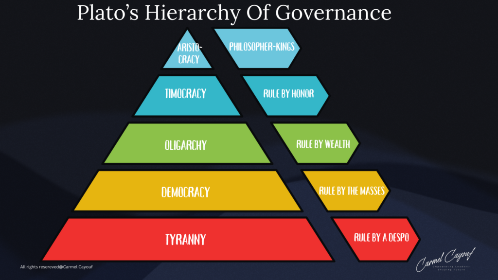 Platos Government frameworks for organizational culture. Visuals include a pyramid model highlighting the flow from vision to execution, Aristotle's and Plato's hierarchies illustrating balanced governance, Polybius's Roman Republic model showcasing checks and balances, and diagrams that represent the collective effort within an organization’s strategic context. The images emphasize the alignment between vision, strategy, and execution, the leader’s role as the visionary and final decision-maker, and the stabilizing role of executive management within a cohesive organizational structure Carmen Cayouf , SLAM .